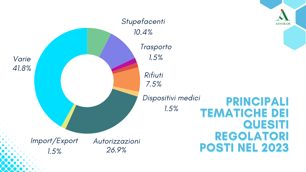 Scopri di più sull'articolo Circolare 2024 – 30: I dubbi regolatori più posti nel 2023 e il contributo dell’Area Legale ASSORAM